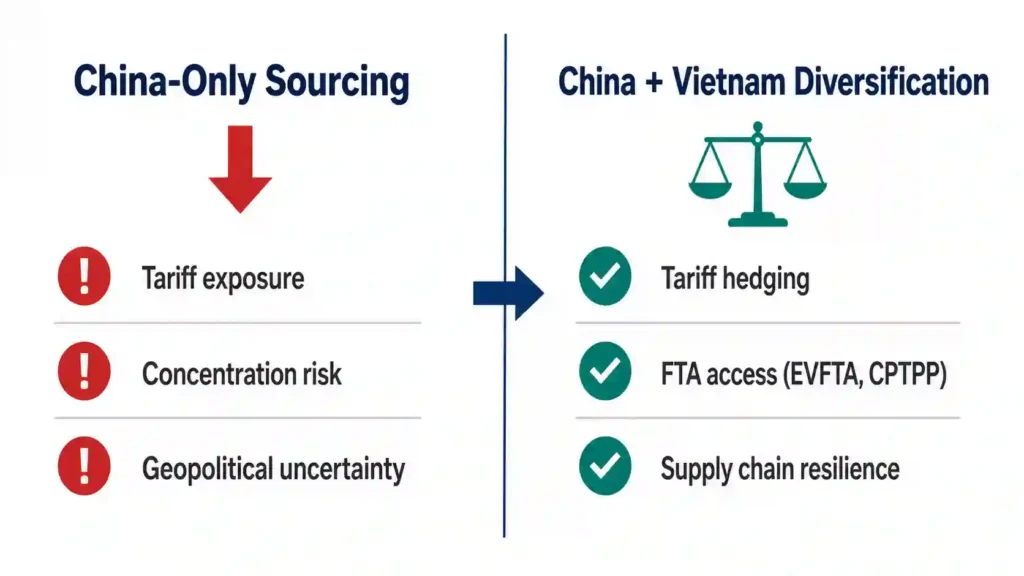 Diagram comparing China-only sourcing vs China-plus-Vietnam diversification for OEM buyersFilename: vietnam-machine-shop-sourcing-shift-diagram