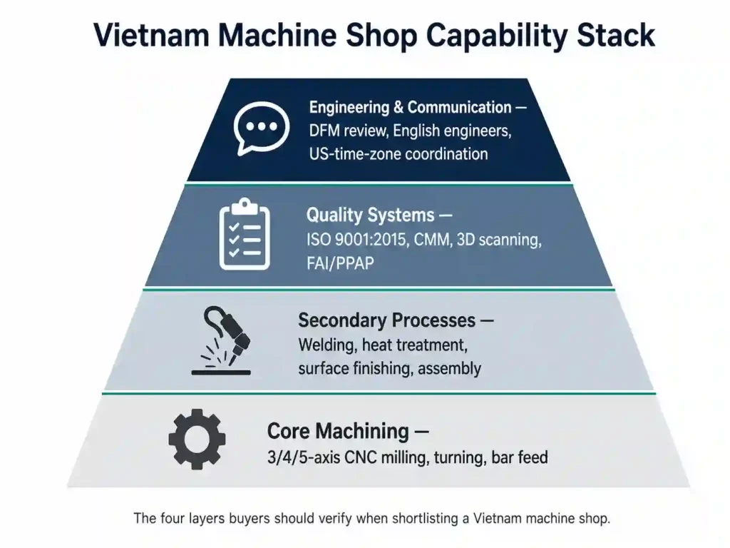 Capability stack showing four layers of services a Vietnam machine shop should offer
